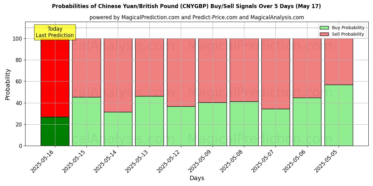Probabilidades de Sinais de Compra/Venda Yuan Chinês/Libra Britânica (CNYGBP) Usando Vários Modelos de IA ao Longo de 10 Dias (16 Jul) Probabilities of Yuan Chinês/Libra Britânica (CNYGBP) Buy/Sell Signals Using Several AI Models Over 5 Days (16 Jul)