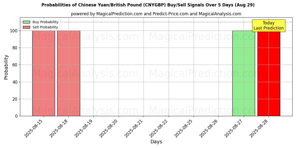 Probabilities of Chinese yuan/Brits pond (CNYGBP) Buy/Sell Signals Using Several AI Models Over 5 Days (29 Aug) 