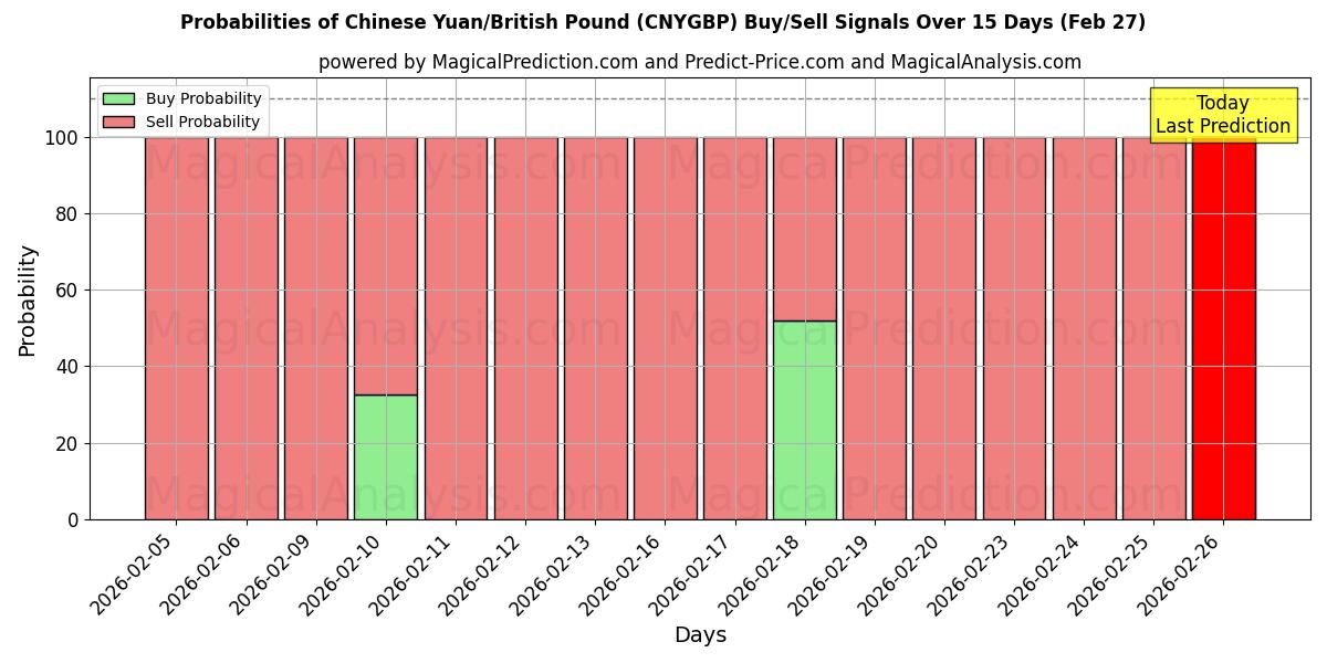 Probabilities of یوان چین/پوند انگلیس (CNYGBP) Buy/Sell Signals Using Several AI Models Over 5 Days (27 Feb) 