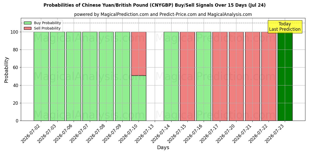 Probabilities of Yuan cinese/sterlina britannica (CNYGBP) Buy/Sell Signals Using Several AI Models Over 5 Days (24 Jul) 