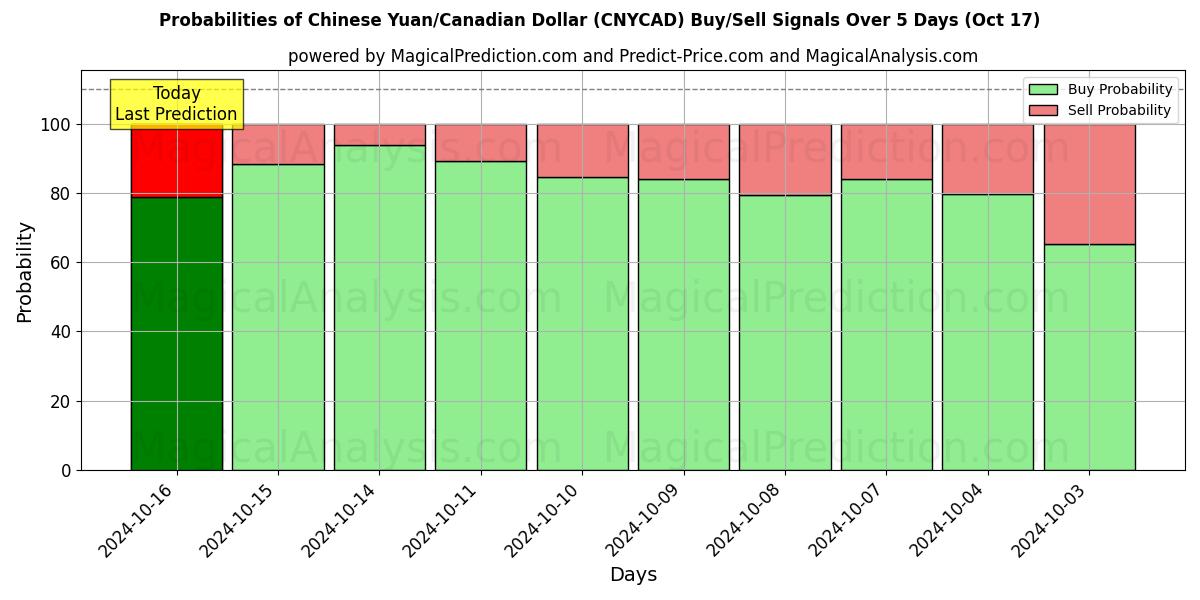 Probabilities of Chinese Yuan/Canadian Dollar (CNYCAD) Buy/Sell Signals Using Several AI Models Over 5 Days (17 Oct) 