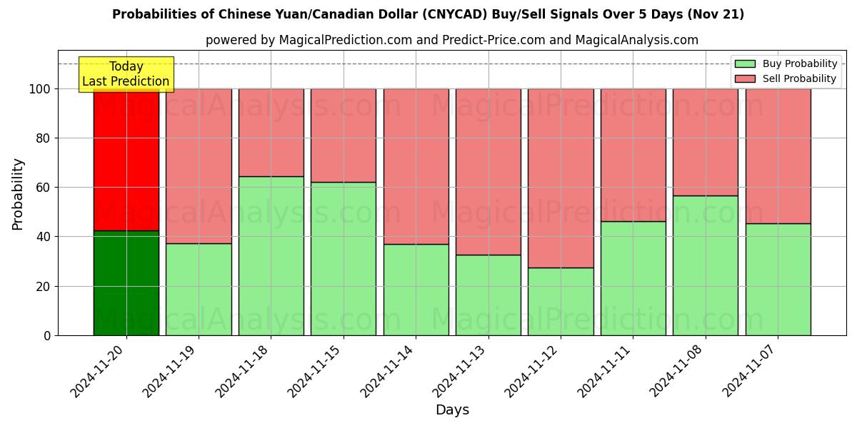 Probabilities of Chinese Yuan/Canadian Dollar (CNYCAD) Buy/Sell Signals Using Several AI Models Over 5 Days (21 Nov) 