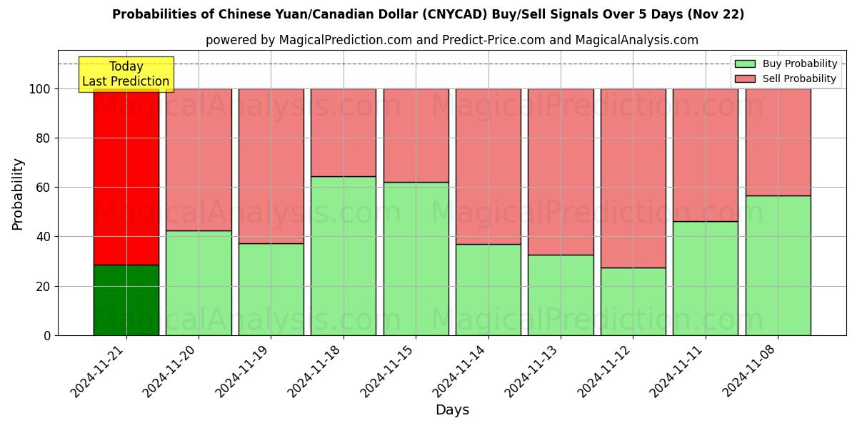 Probabilities of Yuan Chinês/Dólar Canadense (CNYCAD) Buy/Sell Signals Using Several AI Models Over 5 Days (22 Nov) 