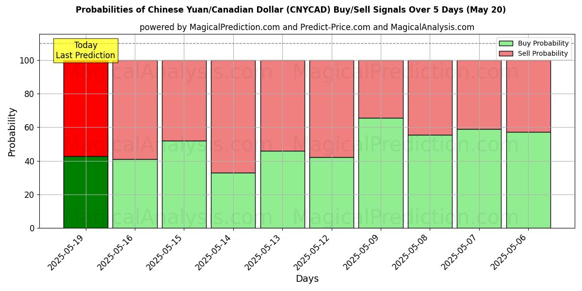 Probabilities of اليوان الصيني/الدولار الكندي (CNYCAD) Buy/Sell Signals Using Several AI Models Over 5 Days (20 May) 