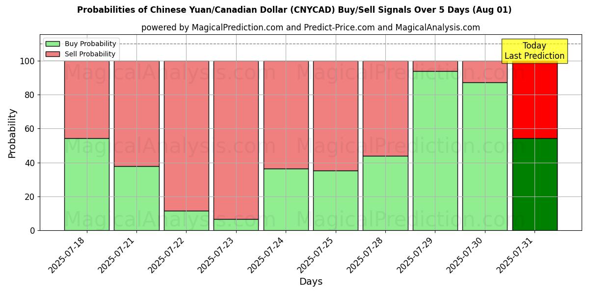Probabilities of Kiinan yuania / Kanadan dollari (CNYCAD) Buy/Sell Signals Using Several AI Models Over 5 Days (31 Jul) 