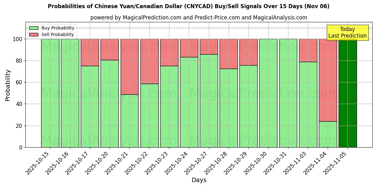 Probabilities of Chinese Yuan/Canadian Dollar (CNYCAD) Buy/Sell Signals Using Several AI Models Over 5 Days (06 Nov) 