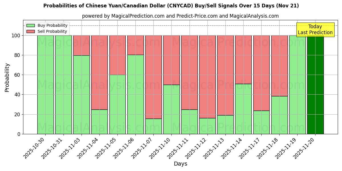 Probabilities of Chinese Yuan/Canadian Dollar (CNYCAD) Buy/Sell Signals Using Several AI Models Over 5 Days (21 Nov) 