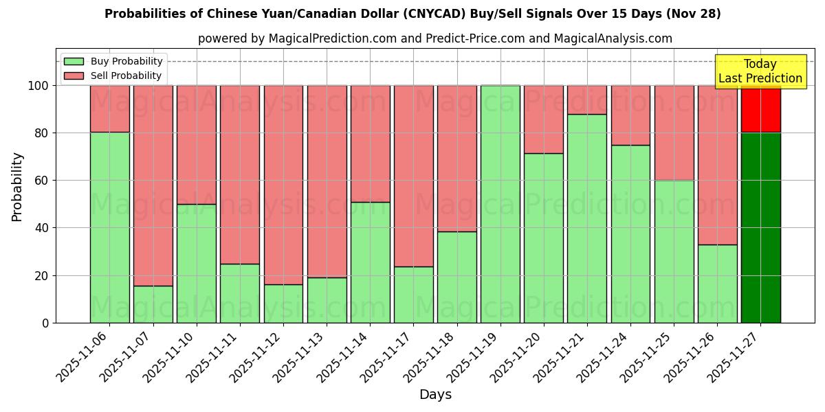 Probabilities of Chinese Yuan/Canadian Dollar (CNYCAD) Buy/Sell Signals Using Several AI Models Over 5 Days (28 Nov) 