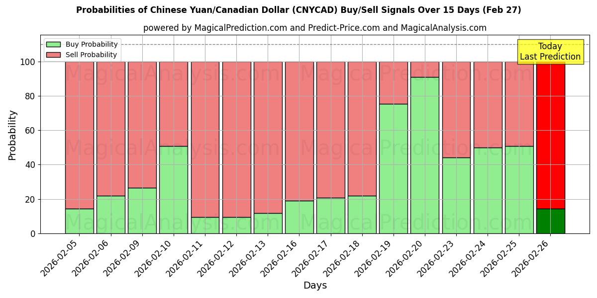 Probabilities of Chinese Yuan/Canadian Dollar (CNYCAD) Buy/Sell Signals Using Several AI Models Over 5 Days (27 Feb) 