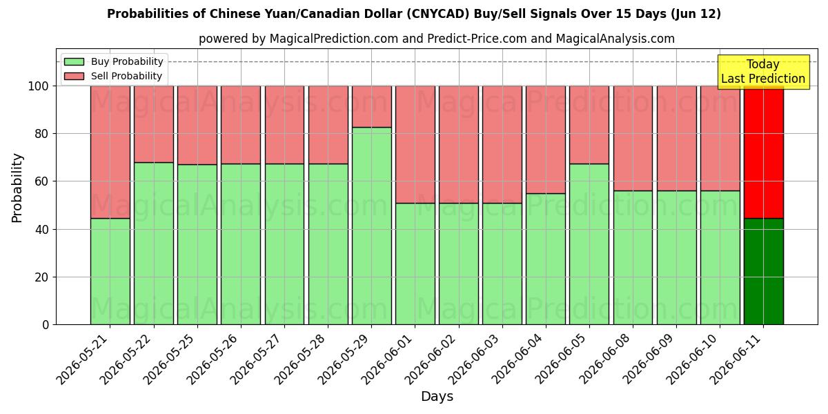 Probabilities of Chinese Yuan/Canadian Dollar (CNYCAD) Buy/Sell Signals Using Several AI Models Over 5 Days (06 Jun) 