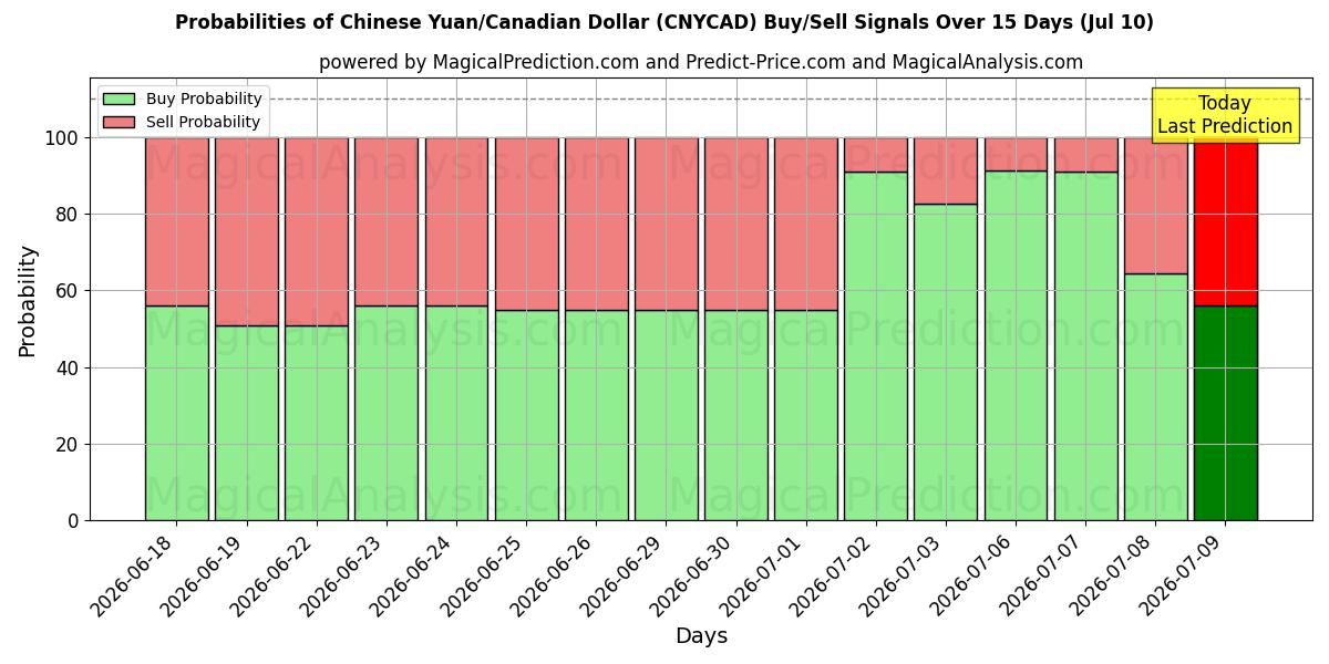 Probabilities of 중국 위안/캐나다 달러 (CNYCAD) Buy/Sell Signals Using Several AI Models Over 5 Days (10 Jul) 