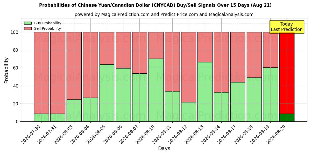 Probabilities of Yuan chinois/Dollar canadien (CNYCAD) Buy/Sell Signals Using Several AI Models Over 5 Days (21 Aug) 