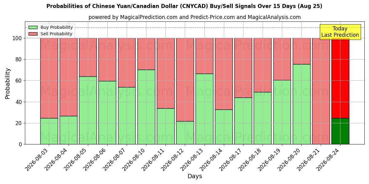 Probabilities of Chinesischer Yuan/Kanadischer Dollar (CNYCAD) Buy/Sell Signals Using Several AI Models Over 5 Days (22 Aug) 