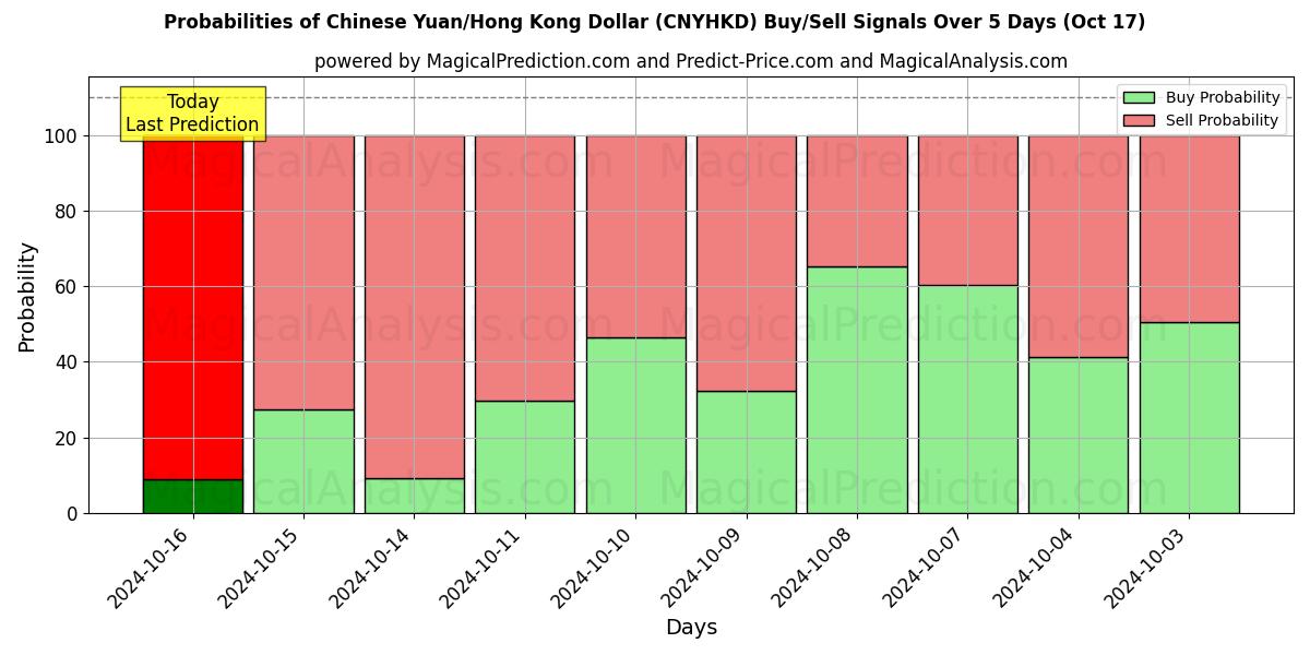 Probabilities of 中国人民元/香港ドル (CNYHKD) Buy/Sell Signals Using Several AI Models Over 5 Days (17 Oct) 