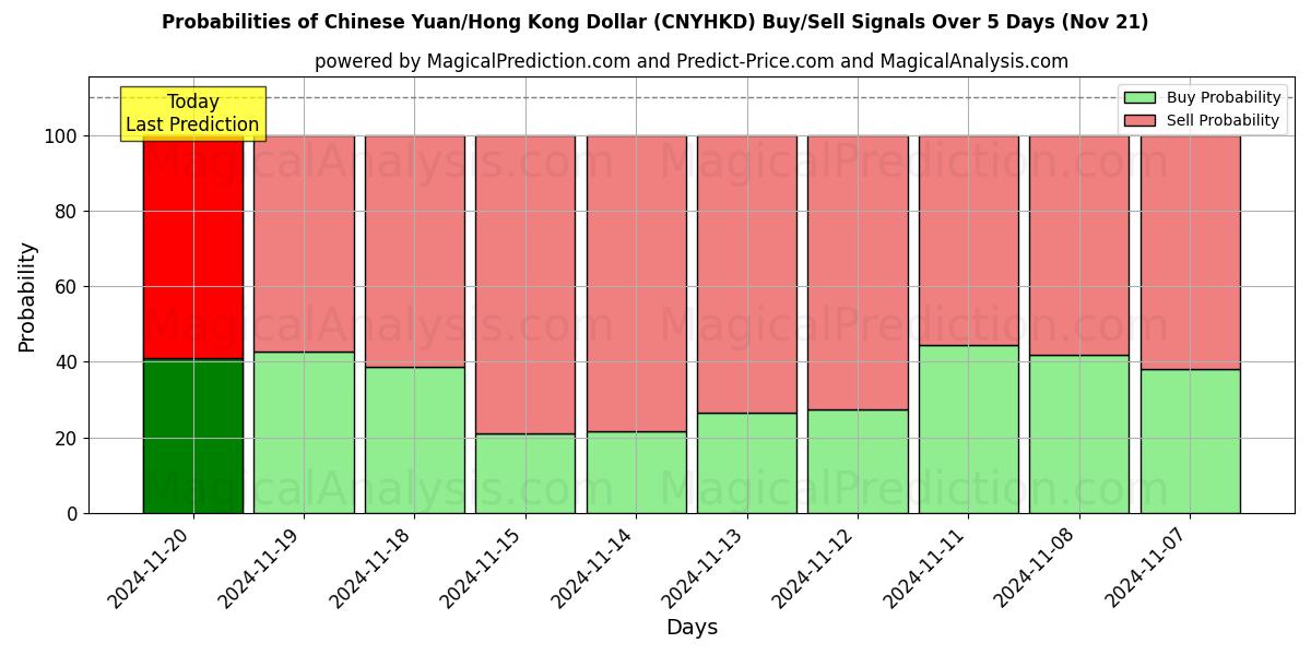 Probabilities of Chinese Yuan/Hong Kong Dollar (CNYHKD) Buy/Sell Signals Using Several AI Models Over 5 Days (21 Nov) 