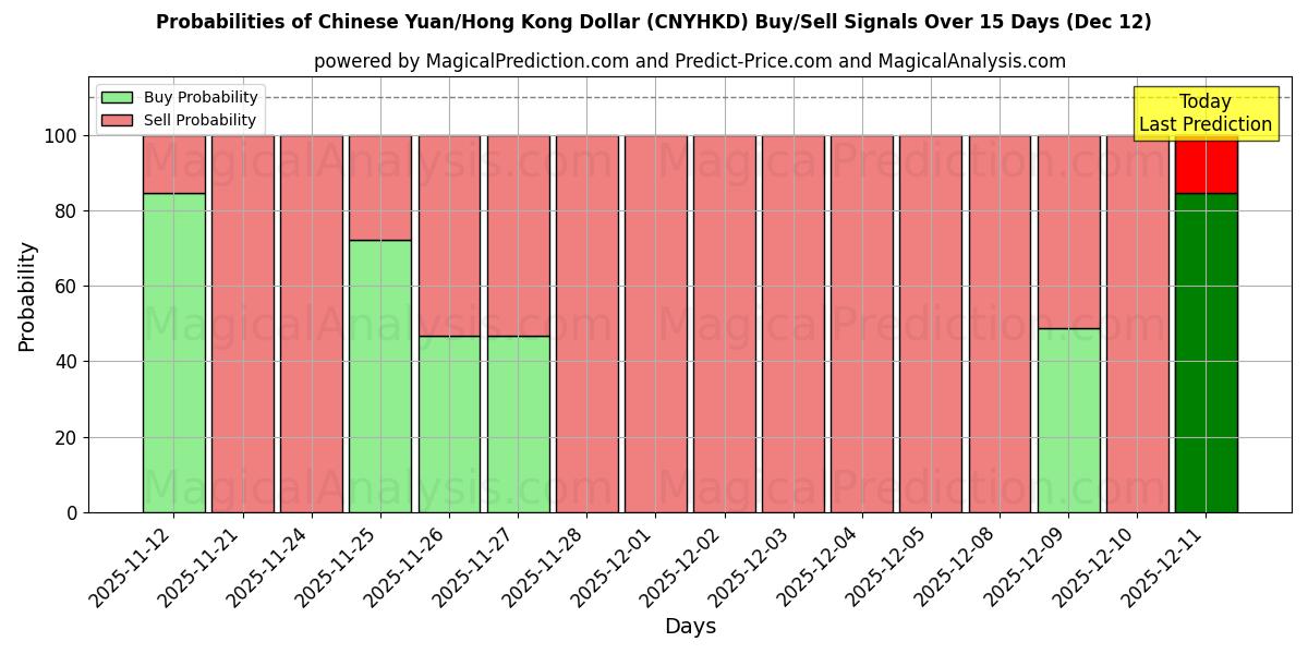 Probabilities of Yuan chino/Dólar de Hong Kong (CNYHKD) Buy/Sell Signals Using Several AI Models Over 5 Days (12 Dec) 