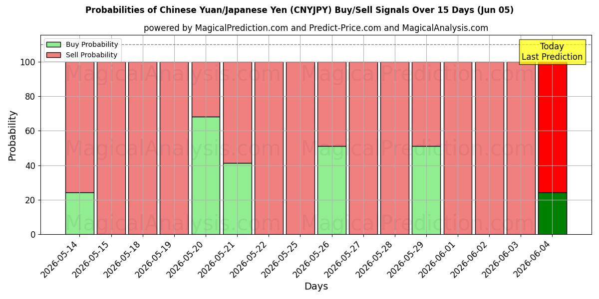 Probabilities of Kinesisk Yuan/Japansk Yen (CNYJPY) Buy/Sell Signals Using Several AI Models Over 5 Days (05 Jun) 
