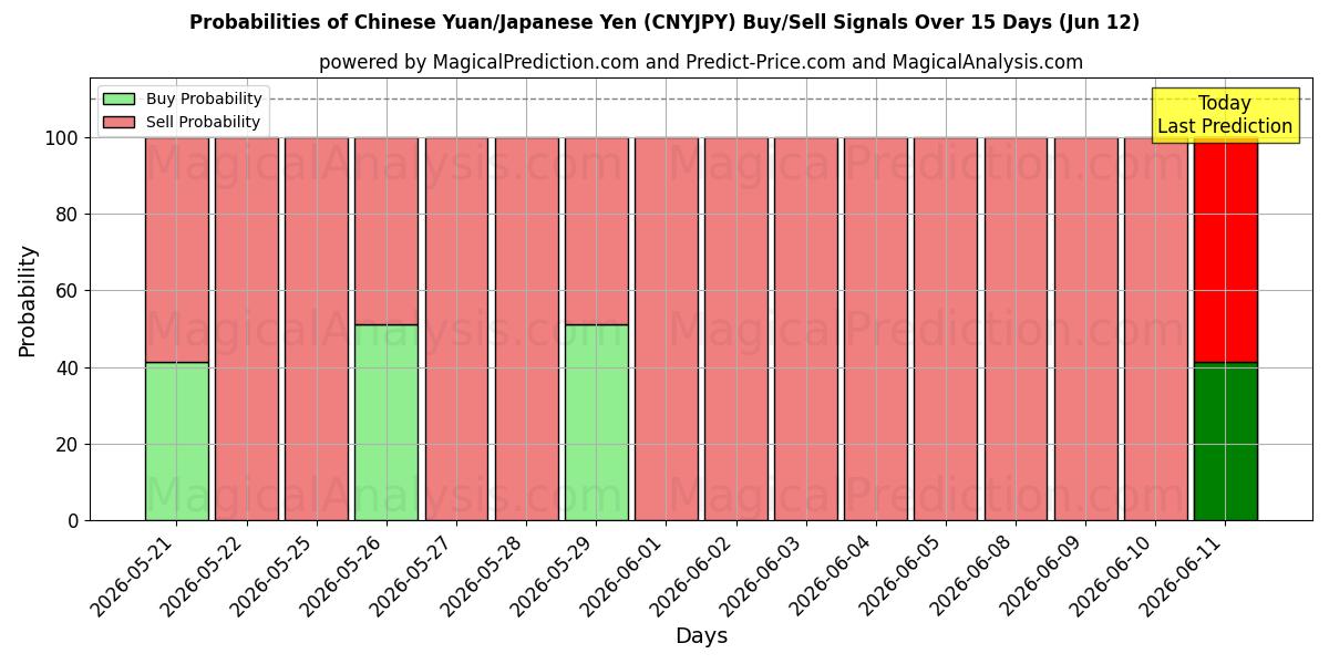 Probabilities of Yuan Chinês/Iene Japonês (CNYJPY) Buy/Sell Signals Using Several AI Models Over 5 Days (12 Jun) 