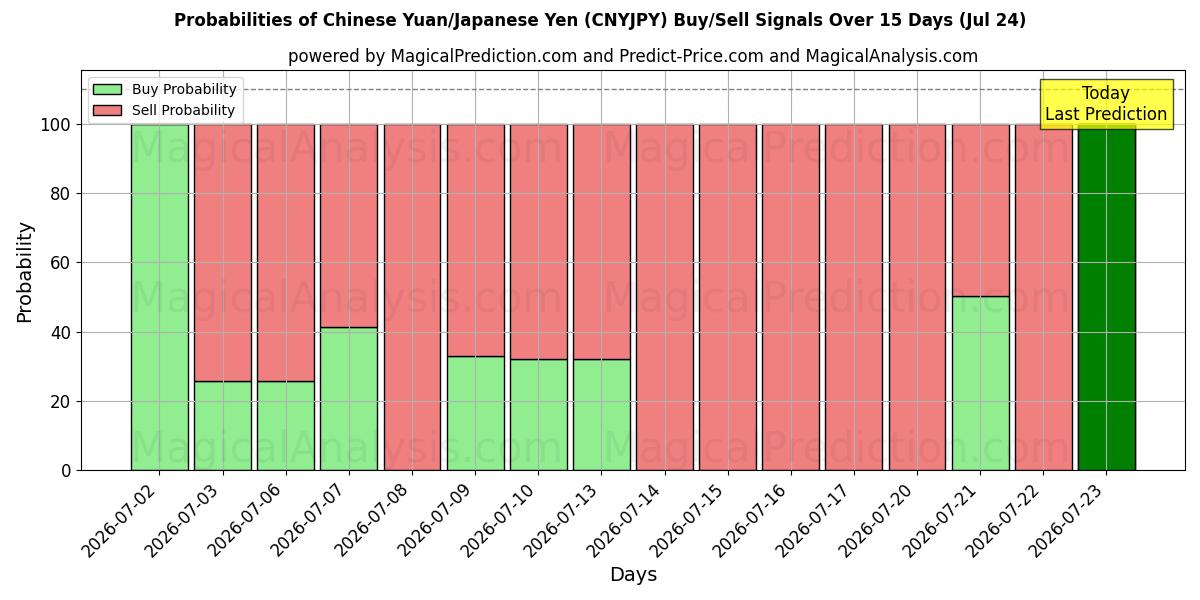 Probabilities of Китайский юань/Японская иена (CNYJPY) Buy/Sell Signals Using Several AI Models Over 5 Days (24 Jul) 