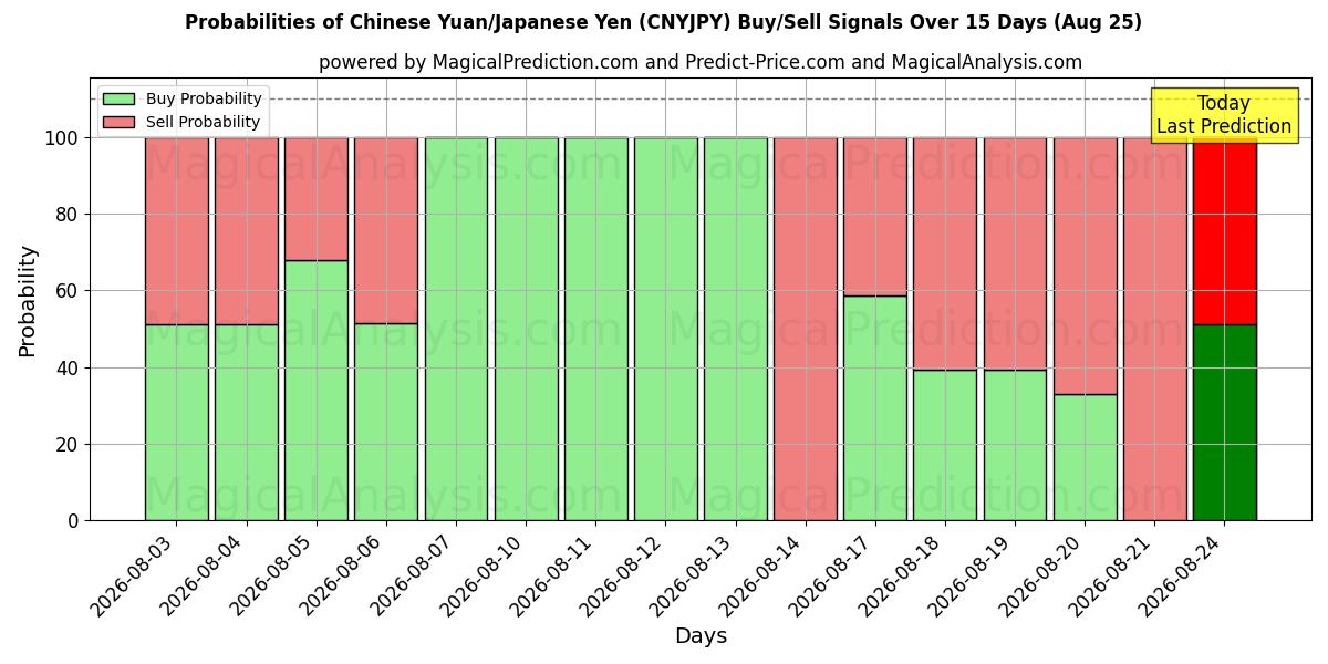 Probabilities of Chinese Yuan/Japanese Yen (CNYJPY) Buy/Sell Signals Using Several AI Models Over 5 Days (25 Aug) 