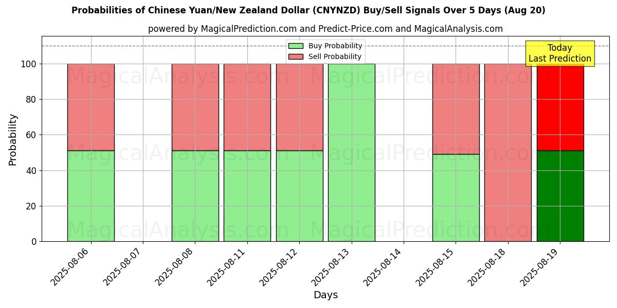 Probabilities of Китайский юань/Новозеландский доллар (CNYNZD) Buy/Sell Signals Using Several AI Models Over 5 Days (20 Aug) 