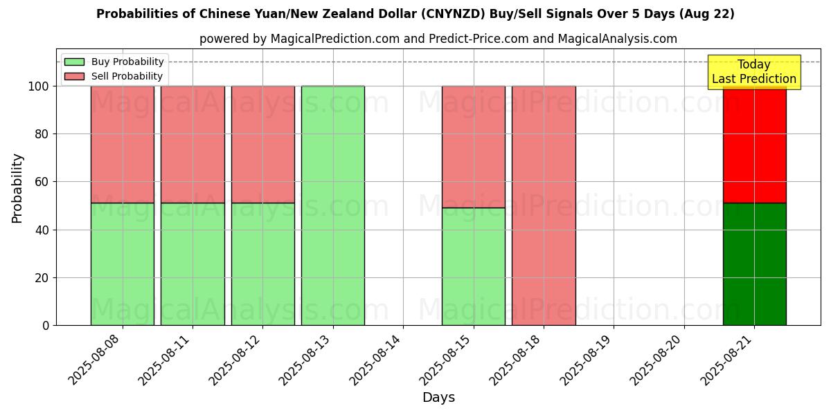 Probabilities of Chinese Yuan/New Zealand Dollar (CNYNZD) Buy/Sell Signals Using Several AI Models Over 5 Days (22 Aug) 