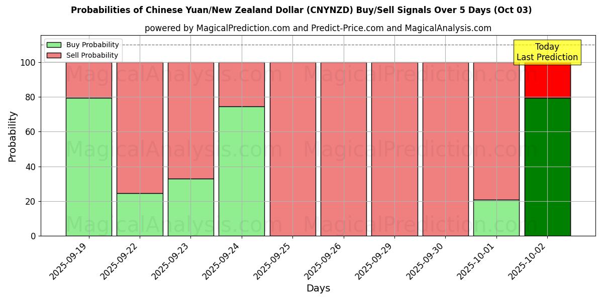 Probabilities of चीनी युआन/न्यूजीलैंड डॉलर (CNYNZD) Buy/Sell Signals Using Several AI Models Over 5 Days (03 Oct) 