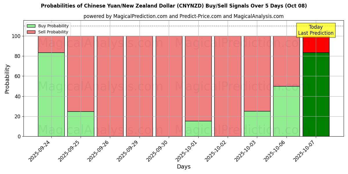 Probabilities of Chinese Yuan/New Zealand Dollar (CNYNZD) Buy/Sell Signals Using Several AI Models Over 5 Days (08 Oct) 