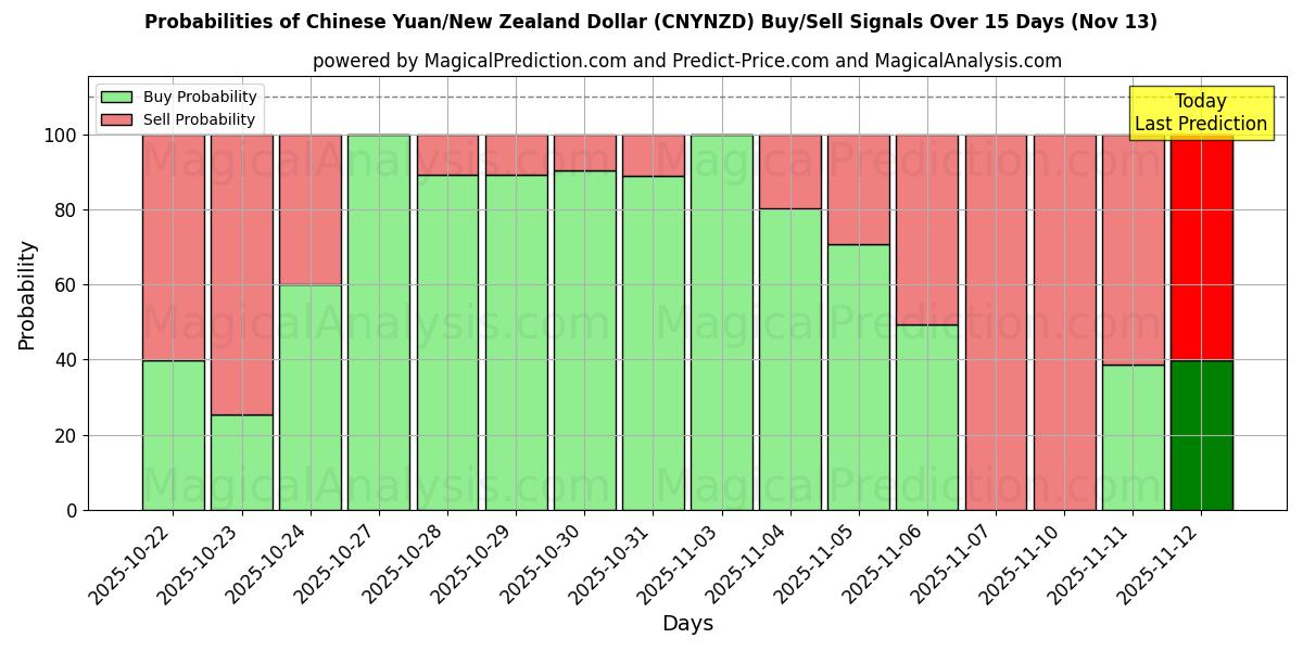 Probabilities of चीनी युआन/न्यूजीलैंड डॉलर (CNYNZD) Buy/Sell Signals Using Several AI Models Over 5 Days (13 Nov) 