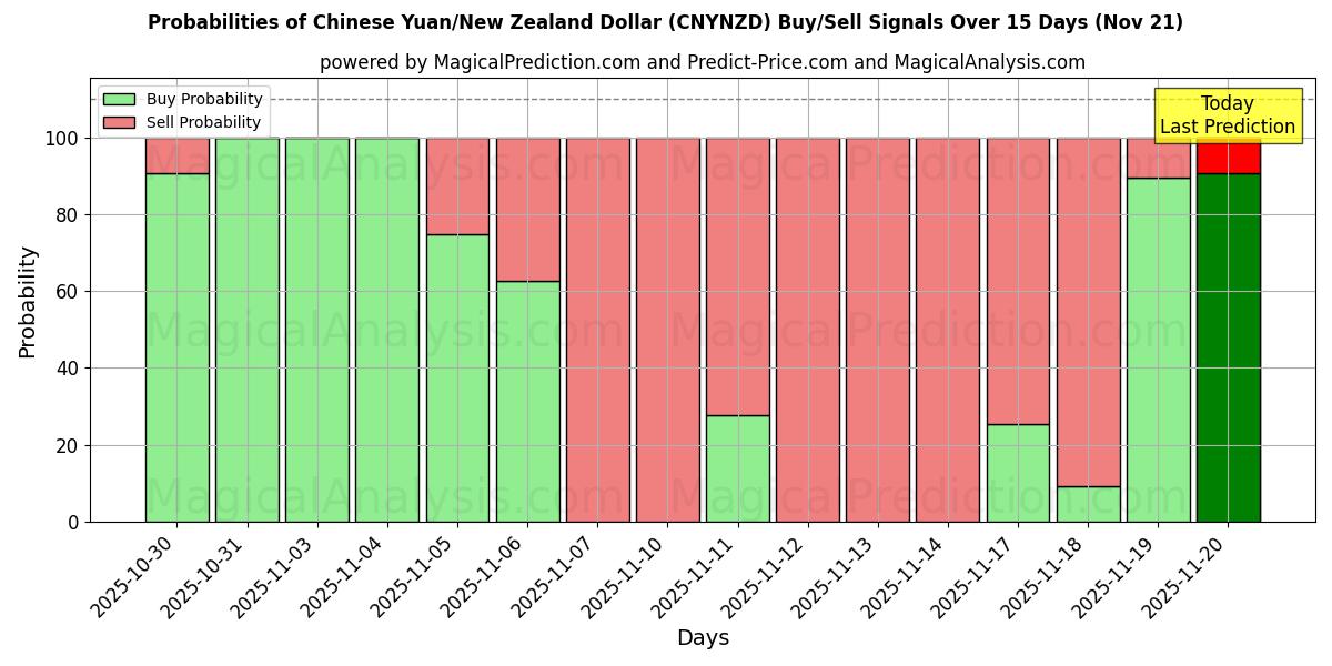 Probabilities of Chinese Yuan/New Zealand Dollar (CNYNZD) Buy/Sell Signals Using Several AI Models Over 5 Days (21 Nov) 