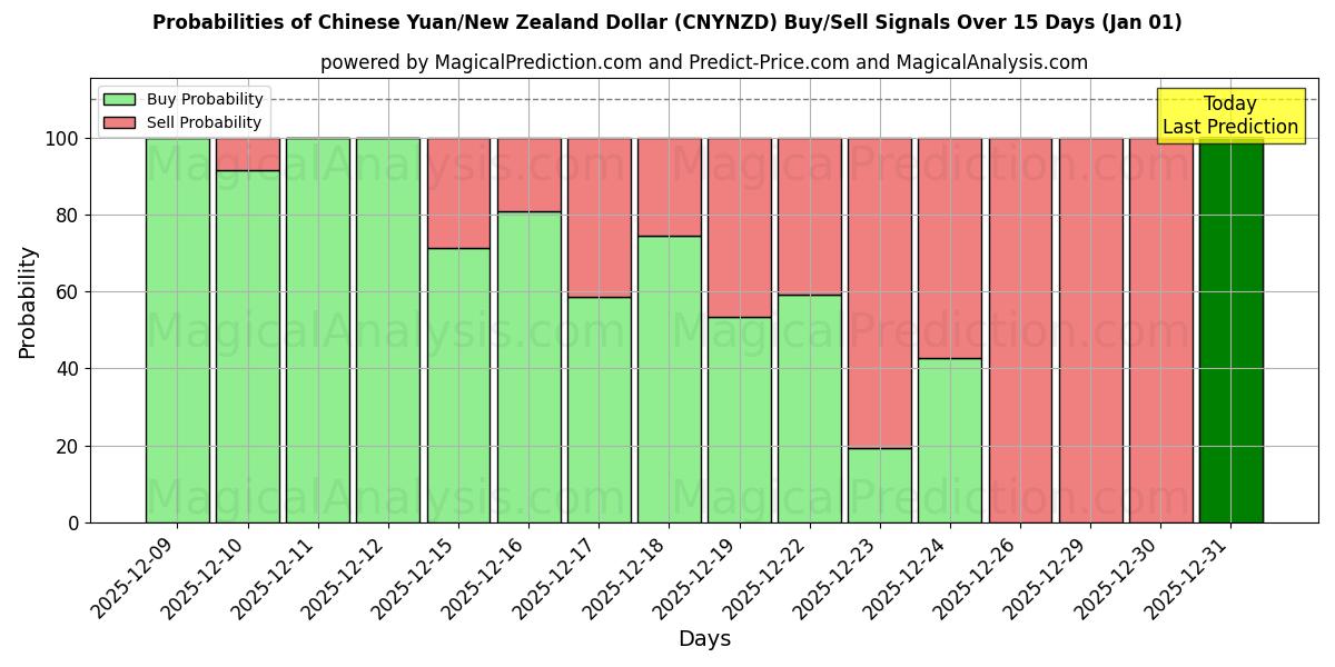 Probabilities of اليوان الصيني/الدولار النيوزيلندي (CNYNZD) Buy/Sell Signals Using Several AI Models Over 5 Days (01 Jan) 