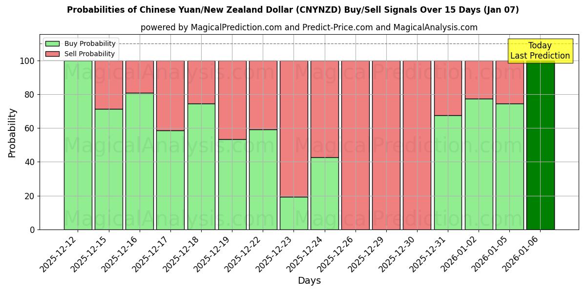 Probabilities of Chinese Yuan/New Zealand Dollar (CNYNZD) Buy/Sell Signals Using Several AI Models Over 5 Days (06 Jan) 