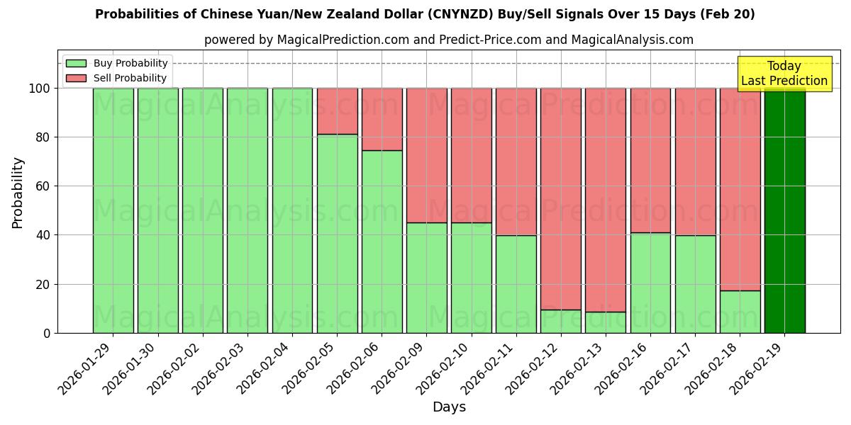 Probabilities of Chinese Yuan/New Zealand Dollar (CNYNZD) Buy/Sell Signals Using Several AI Models Over 5 Days (20 Feb) 