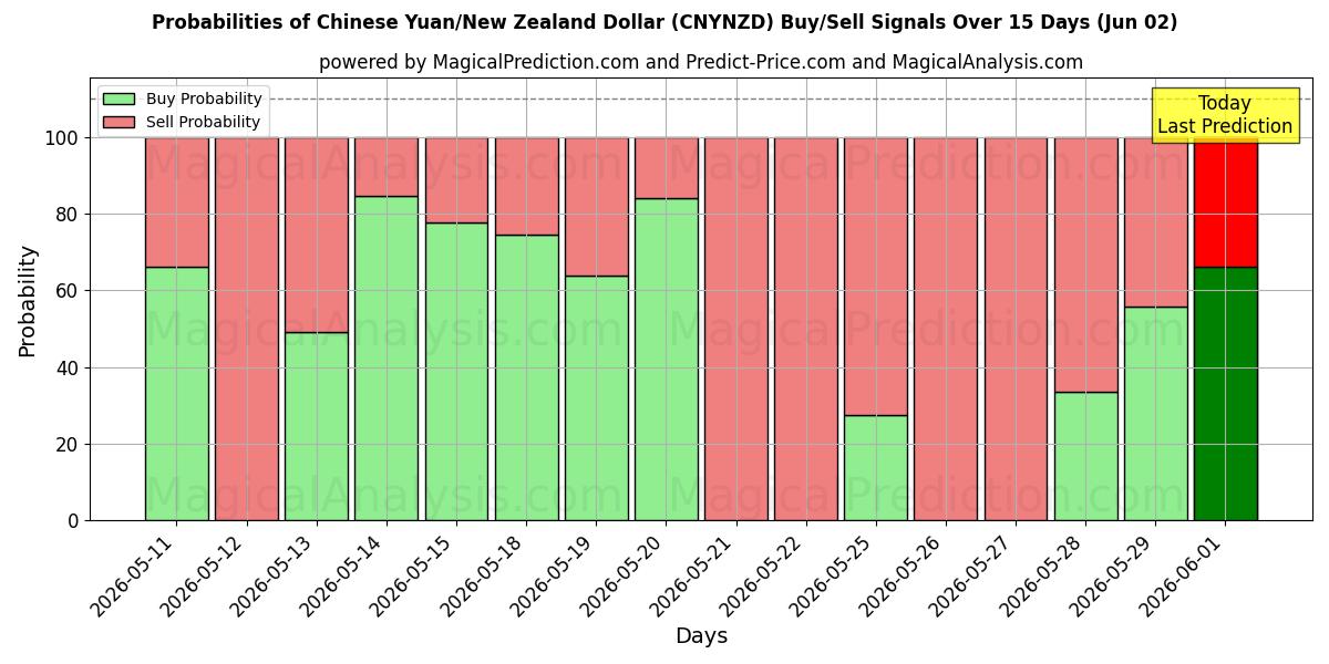 Probabilities of 中国人民元/ニュージーランドドル (CNYNZD) Buy/Sell Signals Using Several AI Models Over 5 Days (02 Jun) 