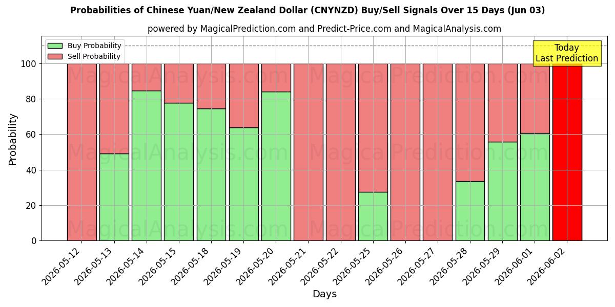 Probabilities of Chinese yuan/Nieuw-Zeelandse dollar (CNYNZD) Buy/Sell Signals Using Several AI Models Over 5 Days (03 Jun) 