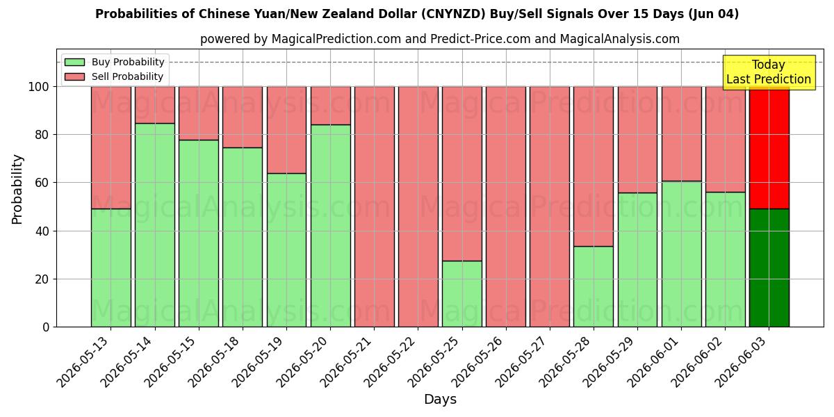 Probabilities of चीनी युआन/न्यूजीलैंड डॉलर (CNYNZD) Buy/Sell Signals Using Several AI Models Over 5 Days (04 Jun) 