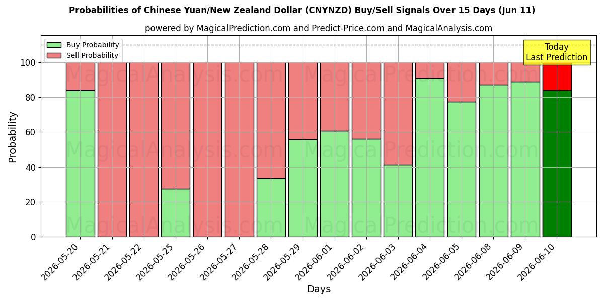 Probabilities of Chinesischer Yuan/Neuseeländischer Dollar (CNYNZD) Buy/Sell Signals Using Several AI Models Over 5 Days (11 Jun) 