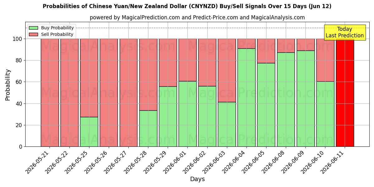 Probabilities of 중국 위안/뉴질랜드 달러 (CNYNZD) Buy/Sell Signals Using Several AI Models Over 5 Days (12 Jun) 