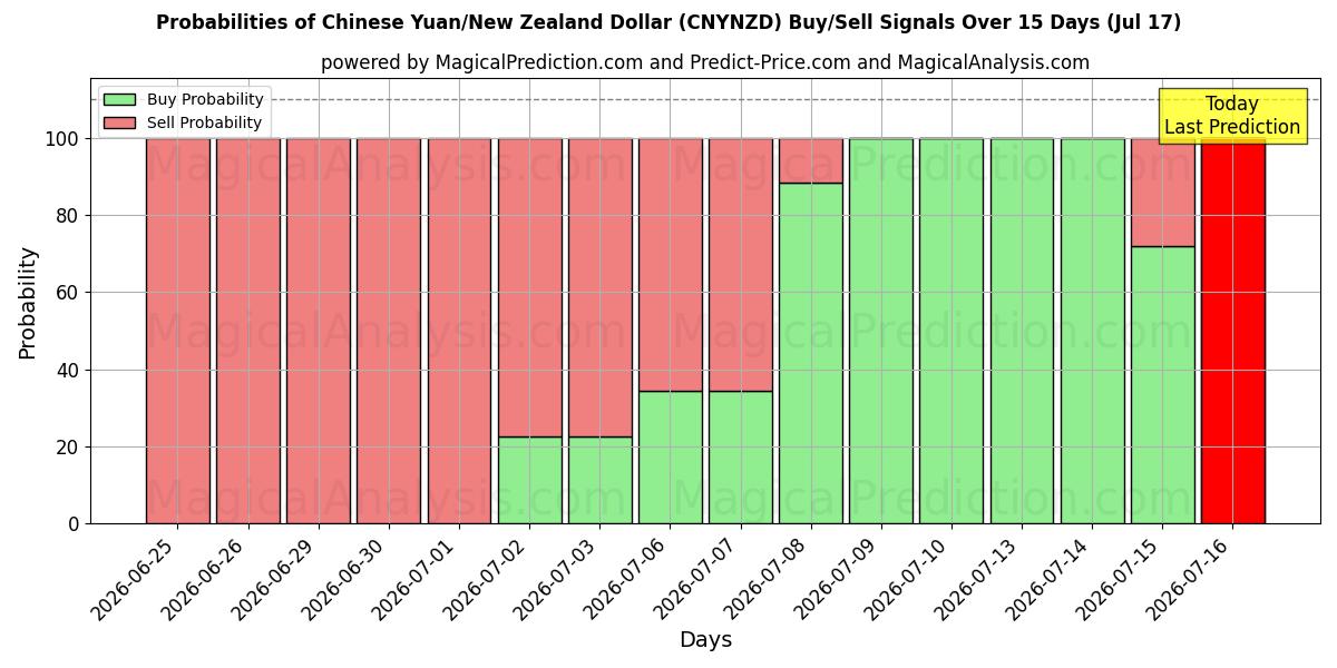 Probabilities of 中国人民元/ニュージーランドドル (CNYNZD) Buy/Sell Signals Using Several AI Models Over 5 Days (17 Jul) 