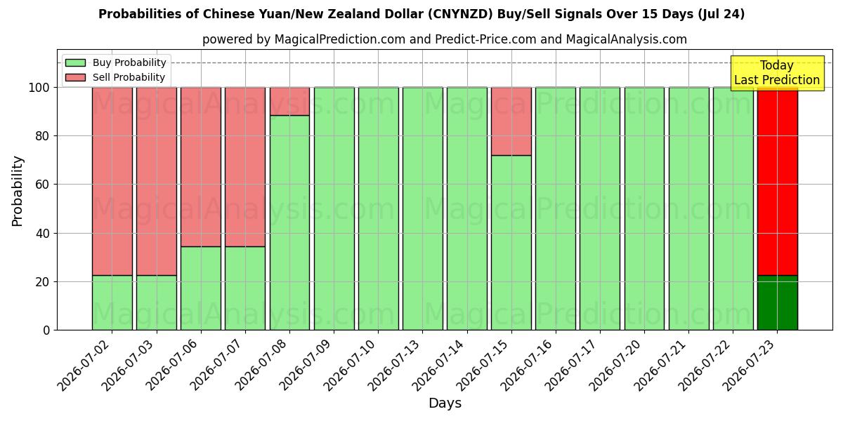 Probabilities of Kiinan yuania / Uuden-Seelannin dollari (CNYNZD) Buy/Sell Signals Using Several AI Models Over 5 Days (24 Jul) 