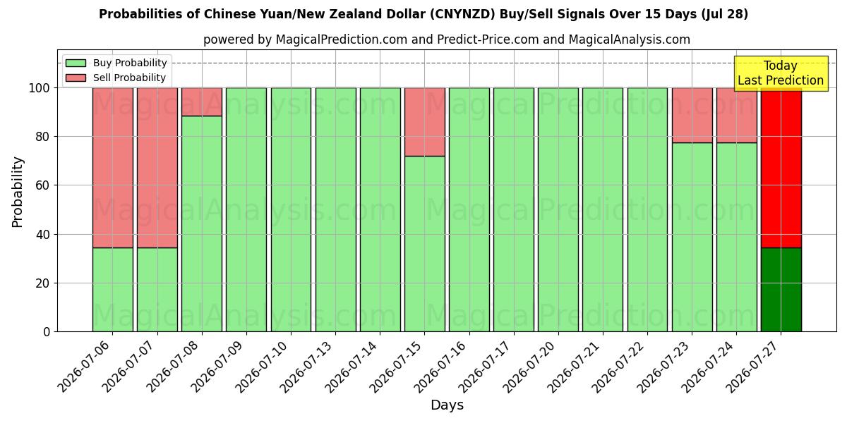 Probabilities of 중국 위안/뉴질랜드 달러 (CNYNZD) Buy/Sell Signals Using Several AI Models Over 5 Days (28 Jul) 