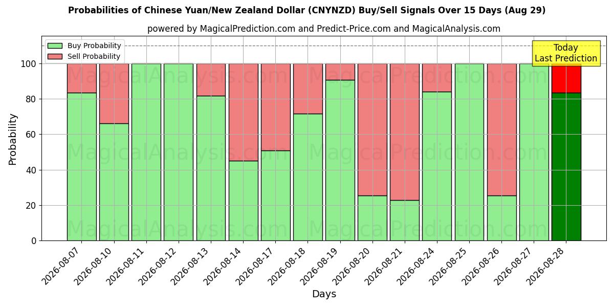Probabilities of 中国人民元/ニュージーランドドル (CNYNZD) Buy/Sell Signals Using Several AI Models Over 5 Days (29 Aug) 