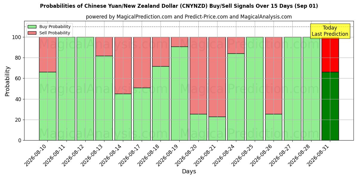 Probabilities of یوان چین/دلار نیوزیلند (CNYNZD) Buy/Sell Signals Using Several AI Models Over 5 Days (01 Sep) 