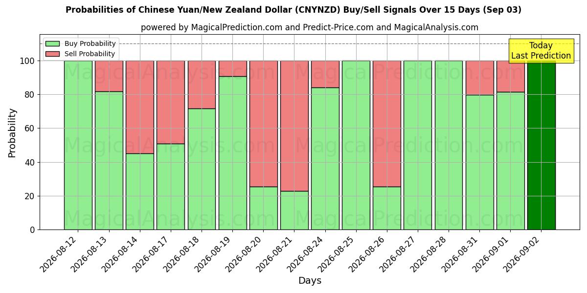 Probabilities of चीनी युआन/न्यूजीलैंड डॉलर (CNYNZD) Buy/Sell Signals Using Several AI Models Over 5 Days (03 Sep) 