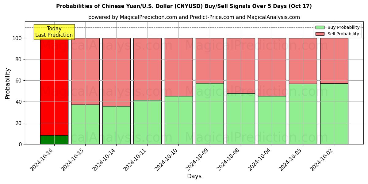 Probabilities of Китайский юань/США Доллар (CNYUSD) Buy/Sell Signals Using Several AI Models Over 5 Days (17 Oct) 