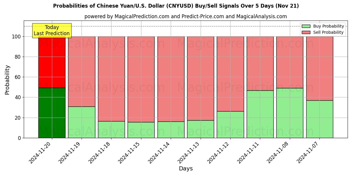 Probabilities of Chinese Yuan/U.S. Dollar (CNYUSD) Buy/Sell Signals Using Several AI Models Over 5 Days (21 Nov) 