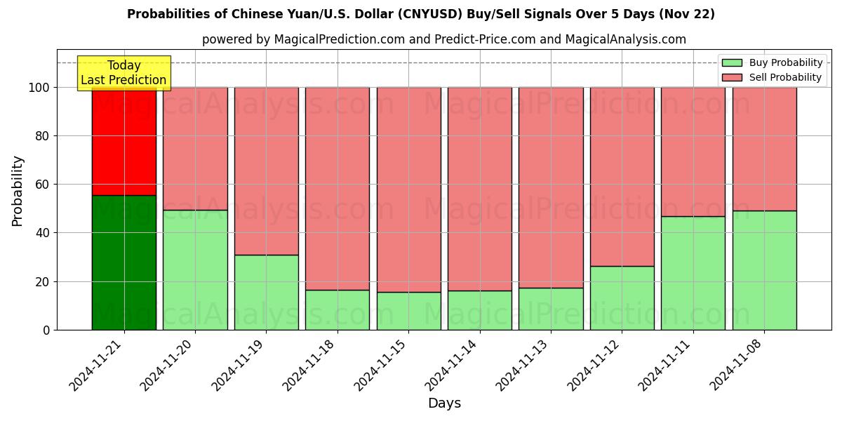 Probabilities of اليوان الصيني/الأمريكي دولار (CNYUSD) Buy/Sell Signals Using Several AI Models Over 5 Days (22 Nov) 