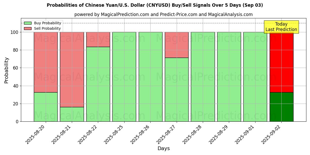 Probabilities of Chinese Yuan/U.S. Dollar (CNYUSD) Buy/Sell Signals Using Several AI Models Over 5 Days (30 Aug) 
