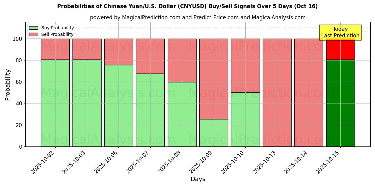 Probabilities of Chinese Yuan/U.S. Dollar (CNYUSD) Buy/Sell Signals Using Several AI Models Over 10 Days (16 Oct) Probabilities of Chinese Yuan/U.S. Dollar (CNYUSD) Buy/Sell Signals Using Several AI Models Over 5 Days (16 Oct)