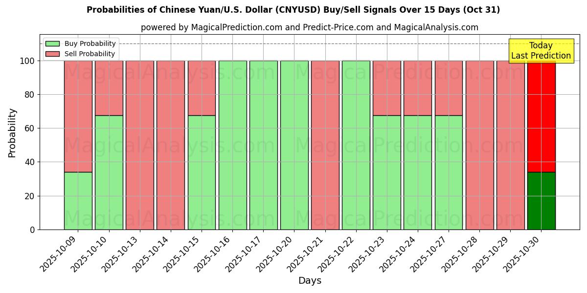 Probabilidades de Sinais de Compra/Venda Yuan Chinês/EUA Dólar (CNYUSD) Usando Vários Modelos de IA ao Longo de 10 Dias (31 Oct) Probabilities of Yuan Chinês/EUA Dólar (CNYUSD) Buy/Sell Signals Using Several AI Models Over 5 Days (31 Oct)